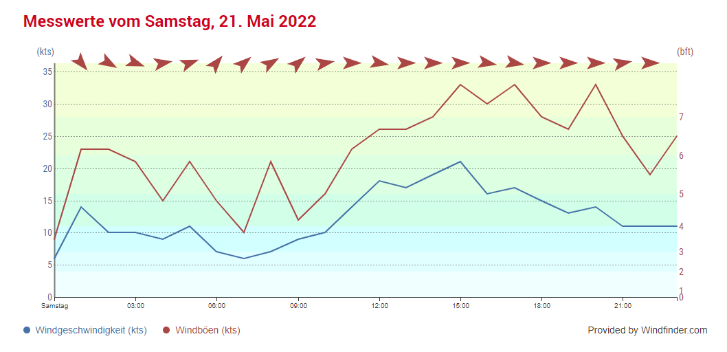 Wetter Arnis